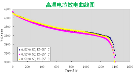高溫聚合物鋰電芯放電曲線圖